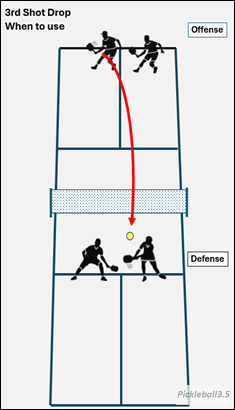 pickleball court illustration of a third shot drop