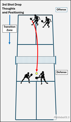 pickleball court illustration of a third shot drop setup