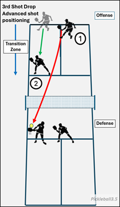 pickleball court illustration of a third shot drop and shot positioning