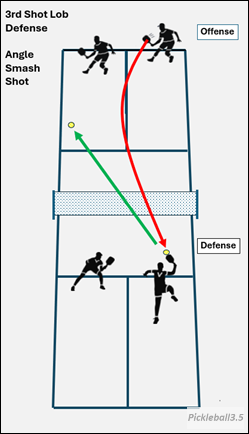 Pickleball Court Illustration of an angle smash shot