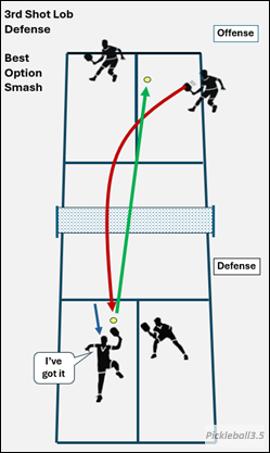 Pickleball court illustration showing an overhead smash shot