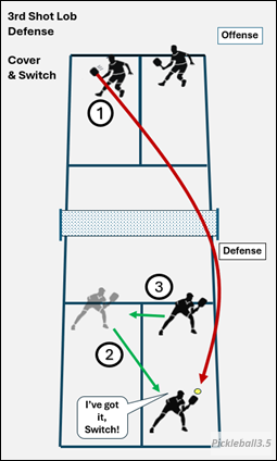 Pickleball court illustration showing a lob switch