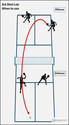 pickleball court illustration of a lob shot