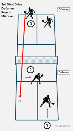 Pickleball court illustration of a poaching mistake