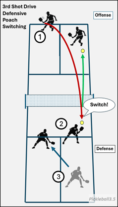 pickleball court illustration showing a poach shot and switching