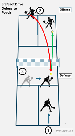 Court illustration of a pickleball poach