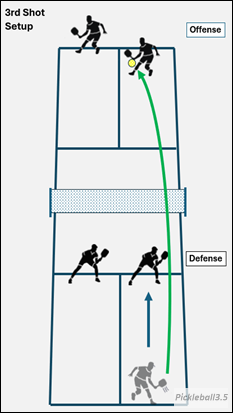 Pickleball court illustration showing a third shot