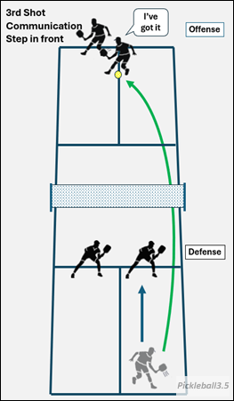 pickleball court illustration showing third shot communication