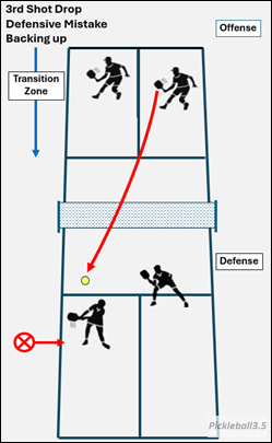 Pickleball court illustration showing a pickleball drop shot defense mistake by backing up