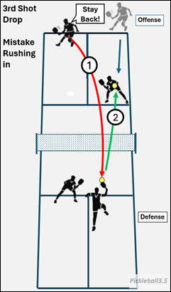 pickleball court illustration of rushing in on the third shot