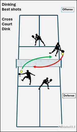 Pickleball Court illustration of a cross court dink 