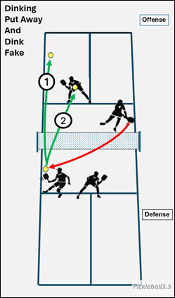 Pickleball court illustration of a dink fake