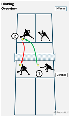 pickleball court illustration of a third shot drop