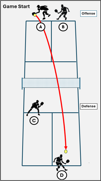 Pickleball Court illustration of the start of the game