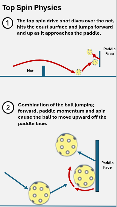 illustration of a pickleball with top spin