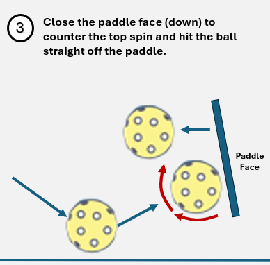 pickleball spin showing closed paddle face striking the ball