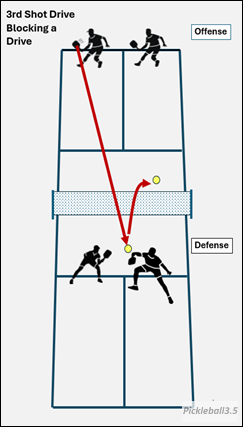 pickleball court illustration showing a player blocking a drive