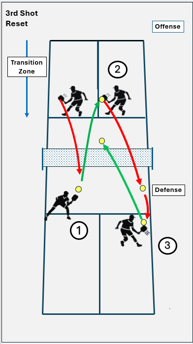 Pickleball Court illustration showing a reset shot