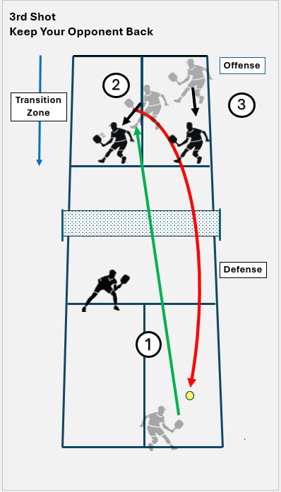 court illustration of a third shot drive in pickleball to take control of the point