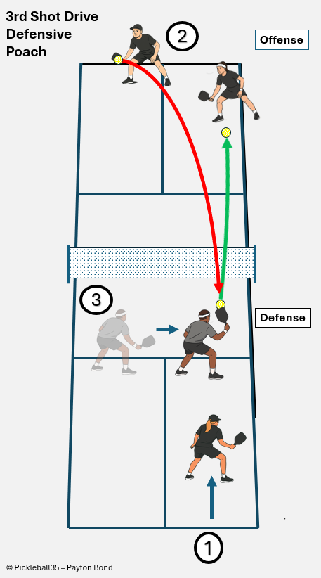 Illustration showing Poaching, from Pickleball Strategy – A Guide to 3.5 and Beyond.
