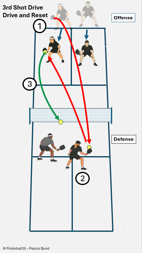 Illustration showing the Pickleball Third Shot Drive hit followed by a 5th Shot Drop (Reset), from Pickleball Strategy – A Guide to 3.5 and Beyond.