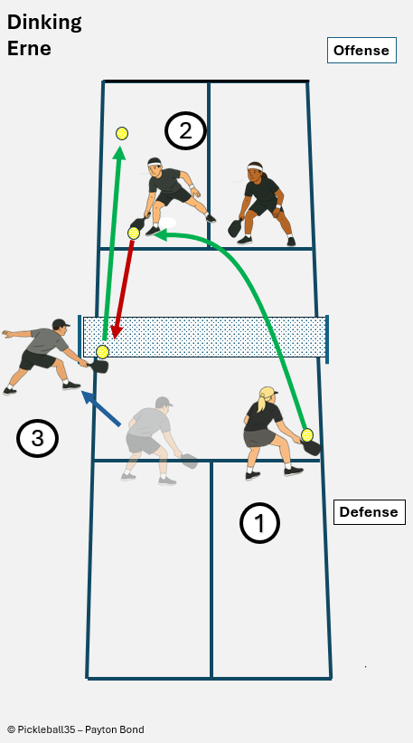 Illustration showing the Pickleball Erne during a dinking rally, from Pickleball Strategy – A Guide to 3.5 and Beyond.